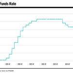Investors drop bold Fed rate-cut signal to Warsh